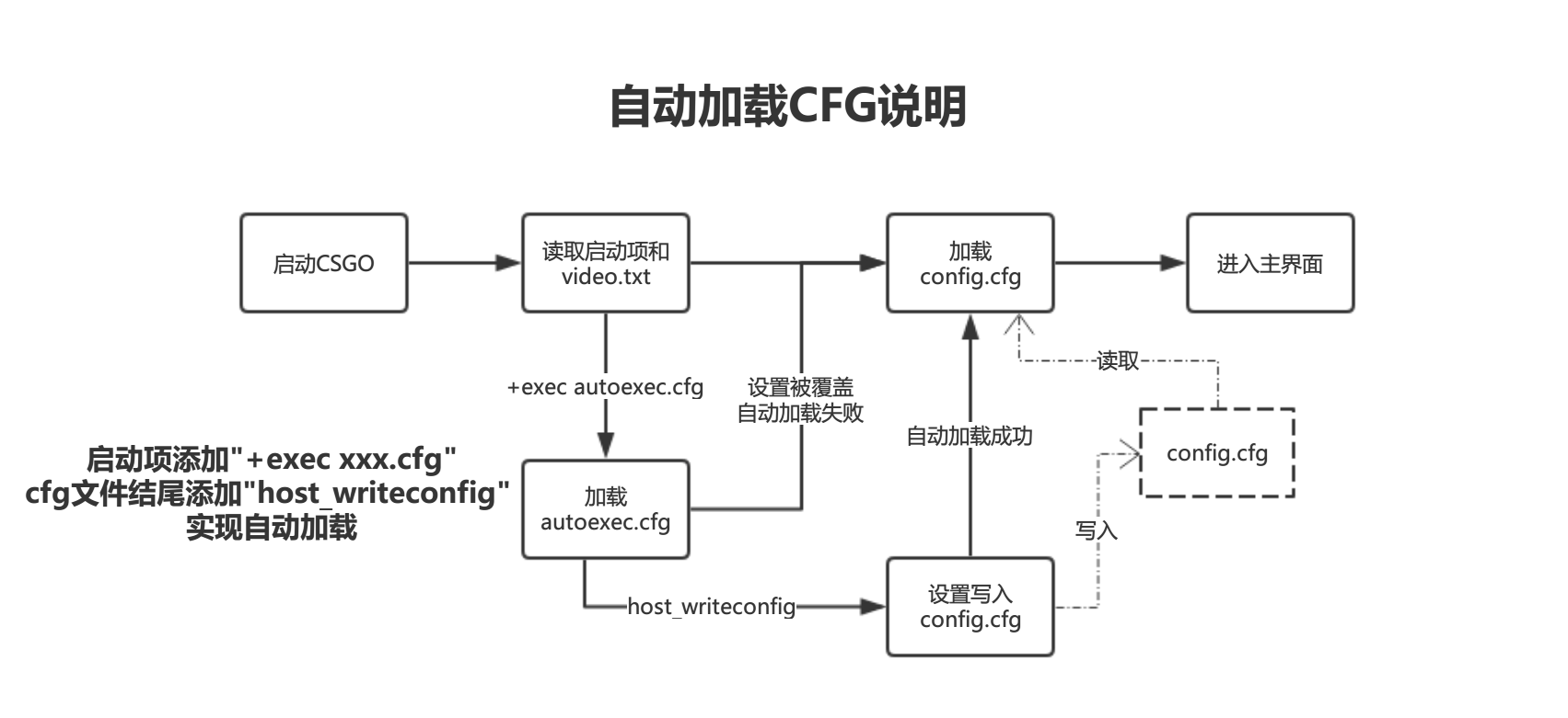 自动加载CFG